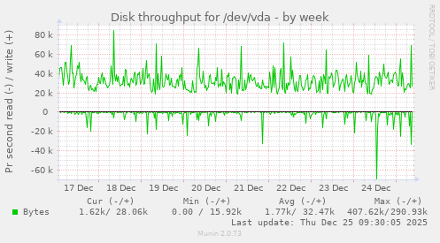 Disk throughput for /dev/vda
