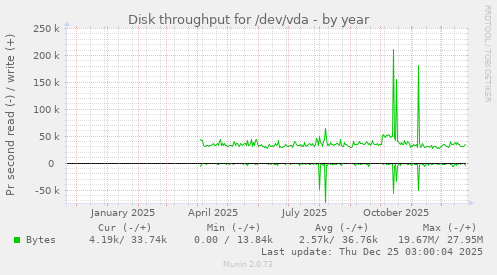 Disk throughput for /dev/vda
