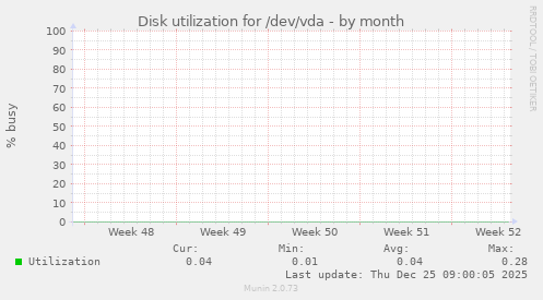 Disk utilization for /dev/vda