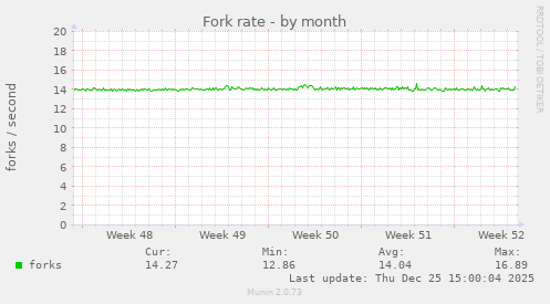 Fork rate