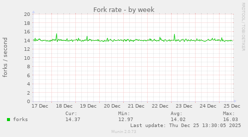 Fork rate