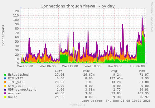 Connections through firewall