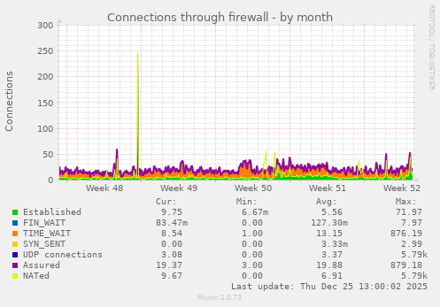 Connections through firewall