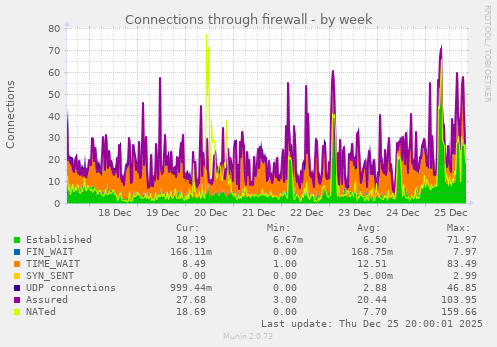 Connections through firewall