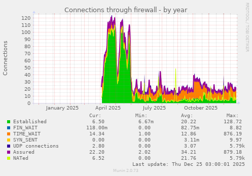 Connections through firewall