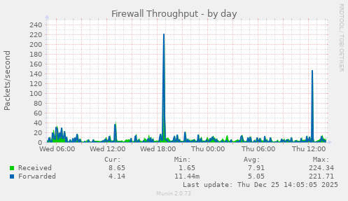 Firewall Throughput
