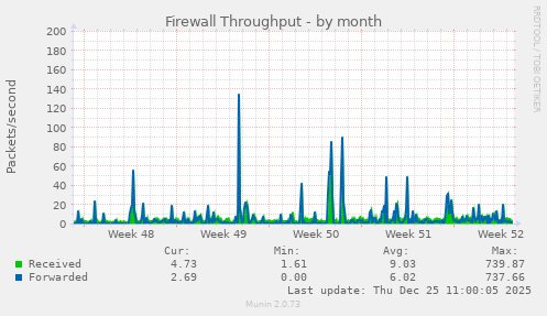Firewall Throughput
