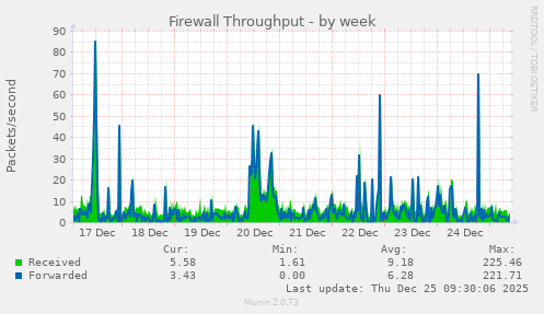 Firewall Throughput