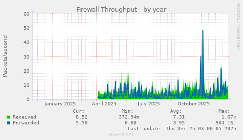 Firewall Throughput