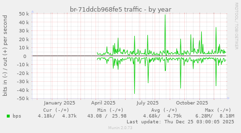br-71ddcb968fe5 traffic