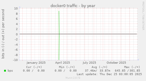docker0 traffic