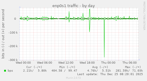 enp0s1 traffic