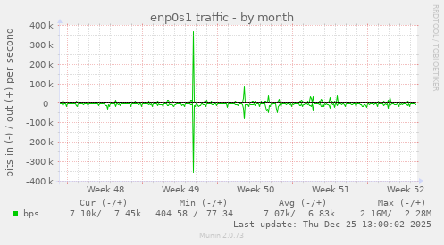 enp0s1 traffic