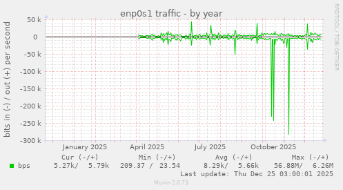 enp0s1 traffic