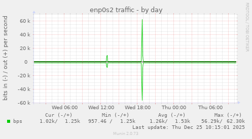 enp0s2 traffic