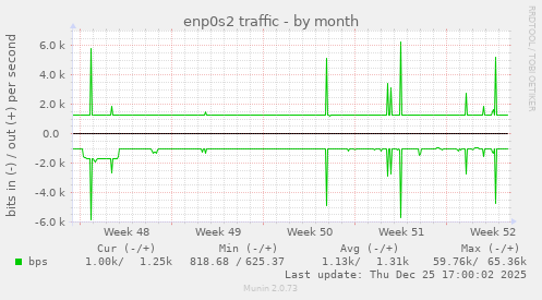 enp0s2 traffic