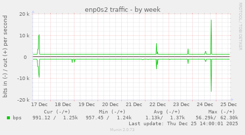 enp0s2 traffic