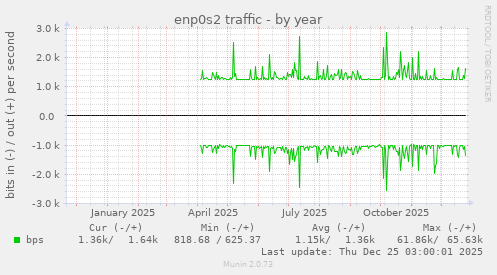 enp0s2 traffic
