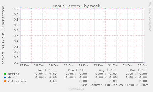 enp0s1 errors