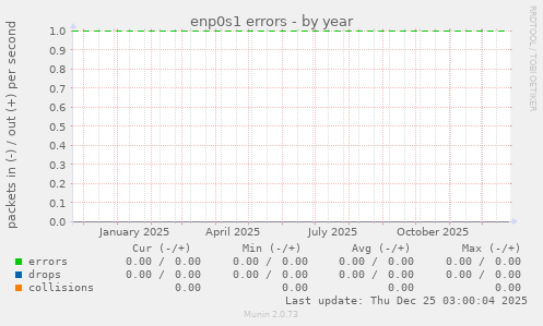 enp0s1 errors
