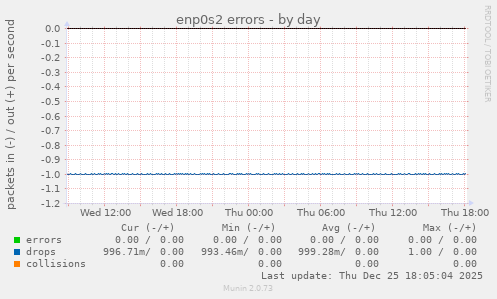 enp0s2 errors