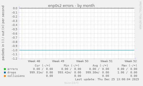 enp0s2 errors