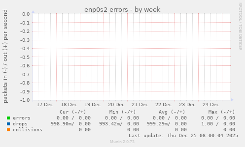 enp0s2 errors