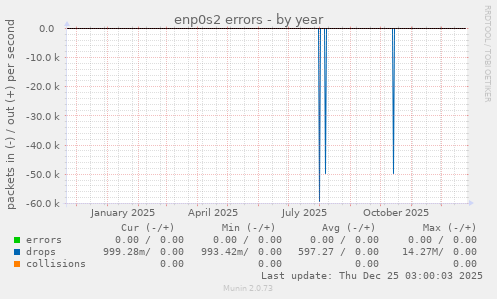 enp0s2 errors