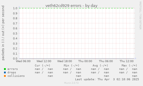 veth62cd929 errors