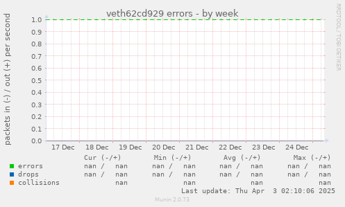 veth62cd929 errors