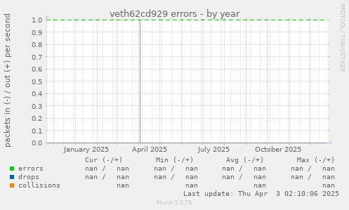 veth62cd929 errors