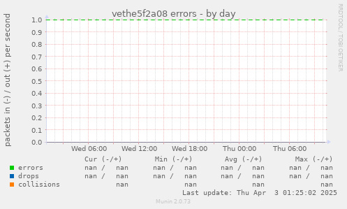 vethe5f2a08 errors