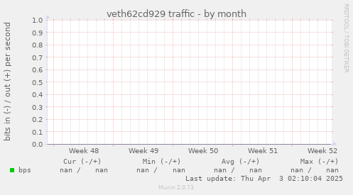 veth62cd929 traffic