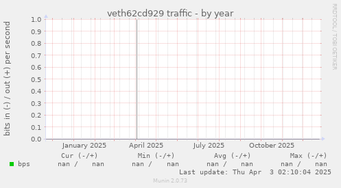 veth62cd929 traffic
