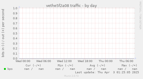 vethe5f2a08 traffic