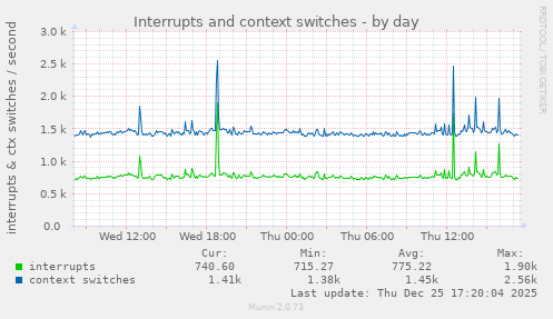 Interrupts and context switches