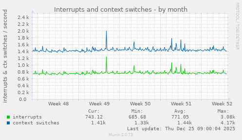 Interrupts and context switches