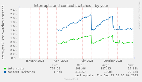 Interrupts and context switches