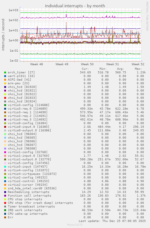 Individual interrupts