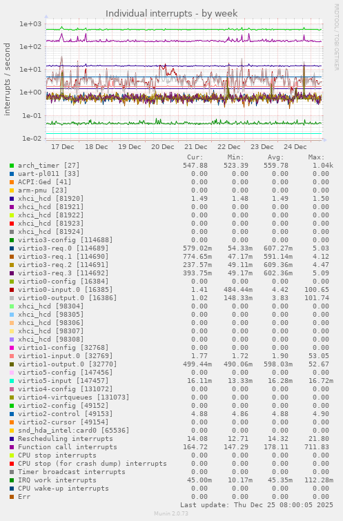 Individual interrupts