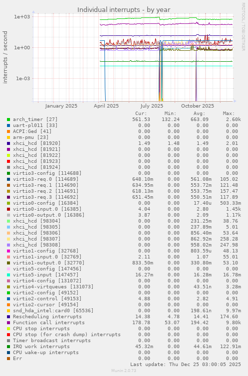Individual interrupts