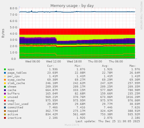 Memory usage