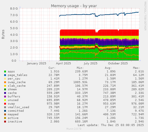 Memory usage