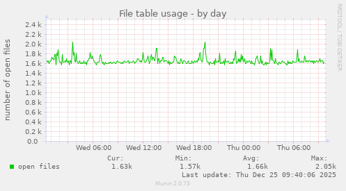 File table usage