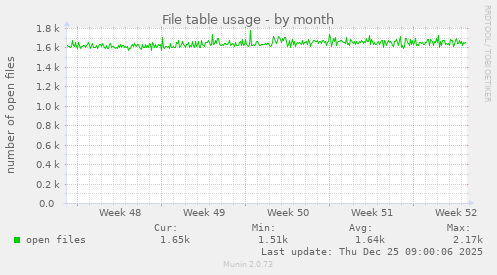 File table usage