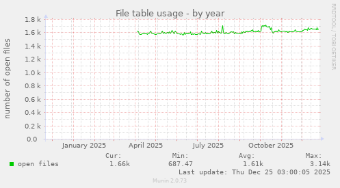 File table usage