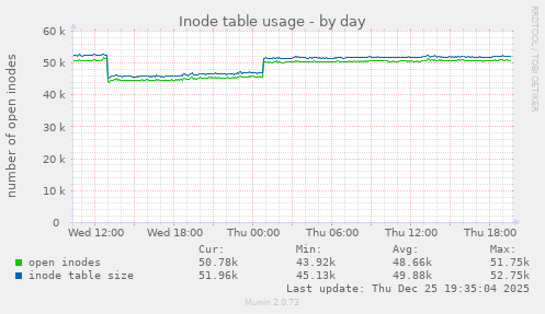 Inode table usage