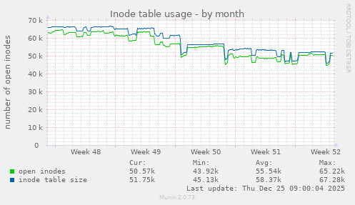 Inode table usage