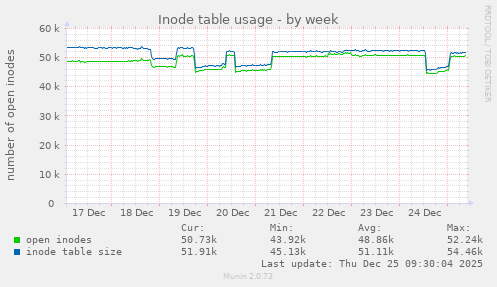 Inode table usage