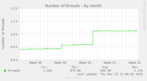 Number of threads